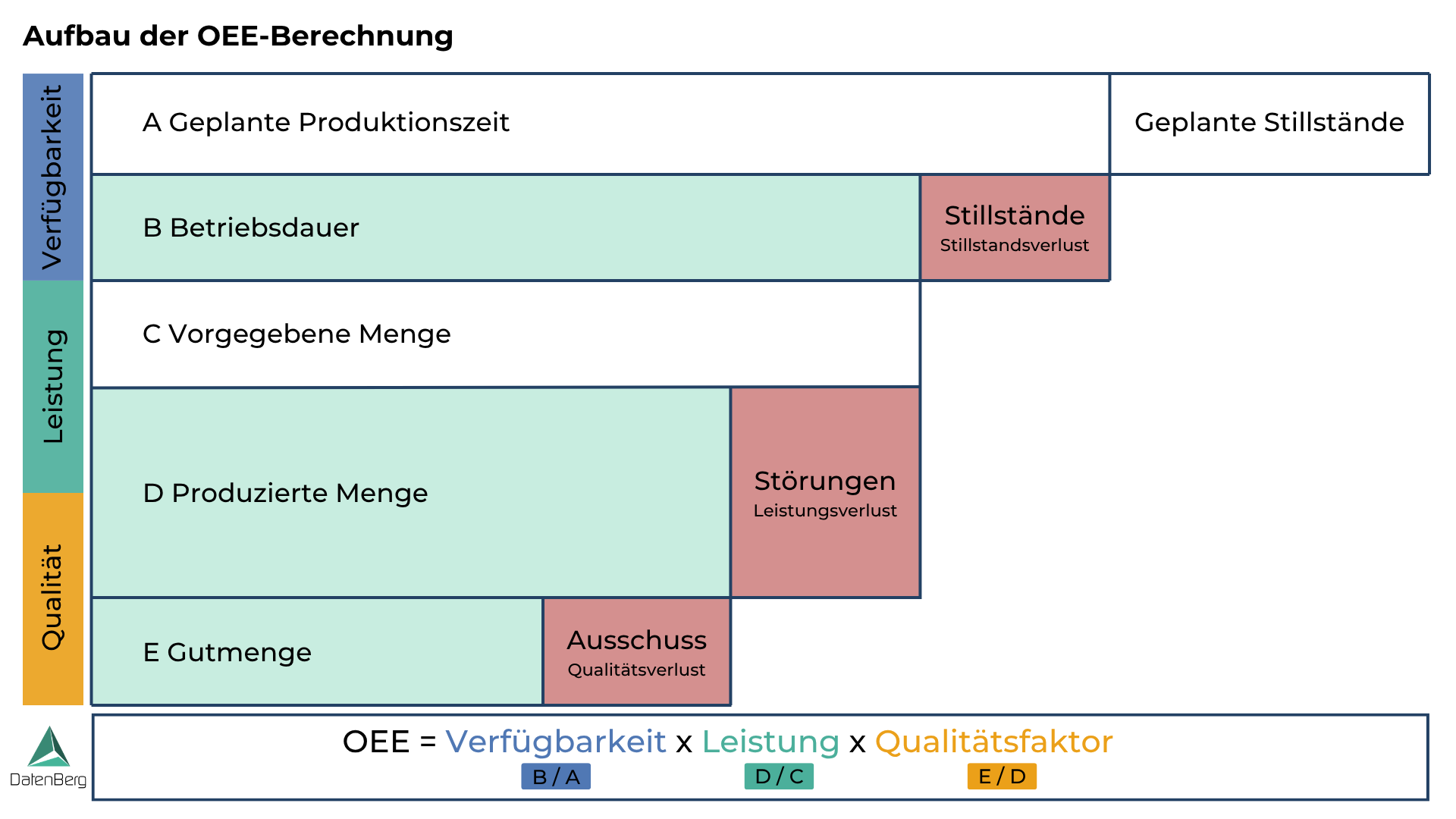 Aufbau der OEE-Berechnung: Verfügbarkeit aus geplanter Produktionszeit, Betriebsdauer und Stillständen, Leistung aus produzierter und vorgegebener Menge, Qualität aus Gutmenge und produzierter Menge
