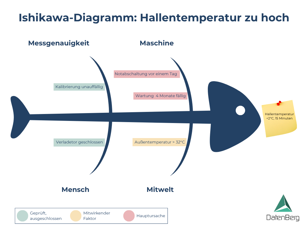 Ishikawa-Diagramm Beispiel Schokoladenproduktion: Ursache Klimaanlagenausfall bei zu hoher Hallentemperatur, alle vier Ursachen über smartPLAZA-Anlagendaten identifiziert.