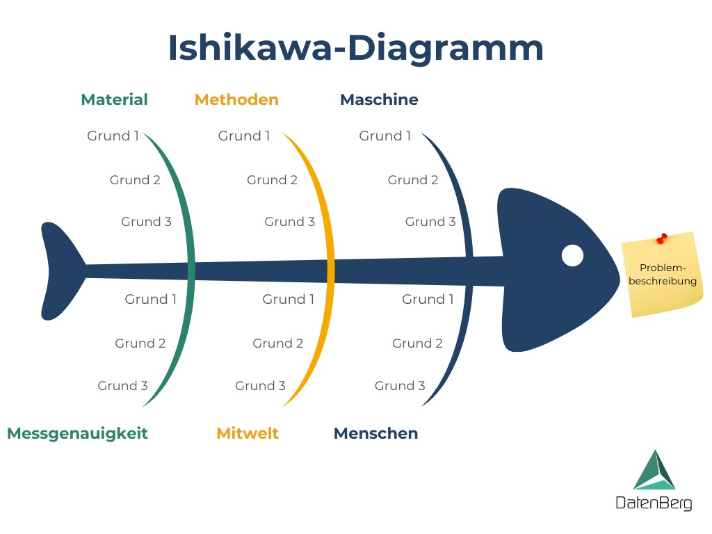 Ishikawa-Diagramm Vorlage