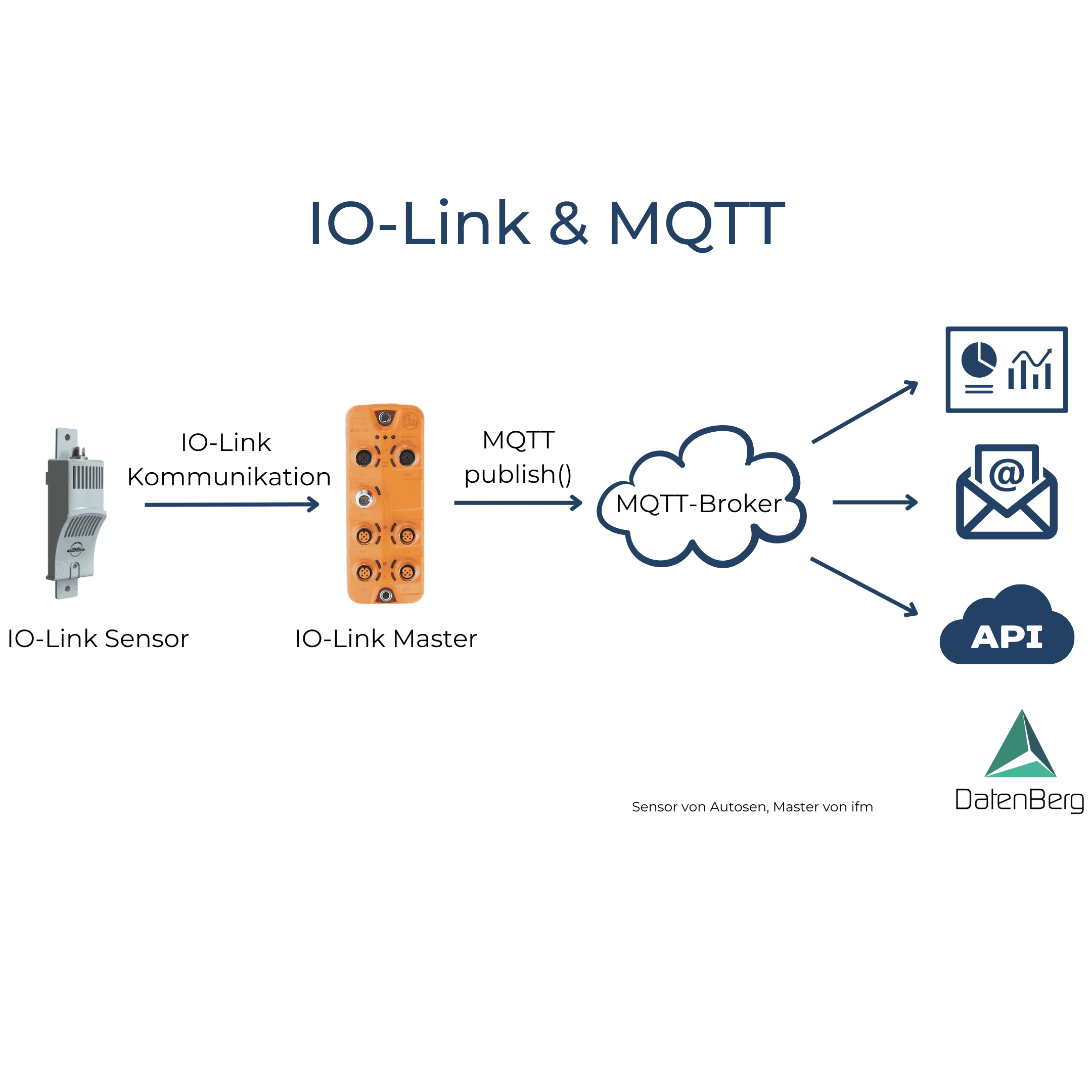 MQTT in der Industrie DatenBerg