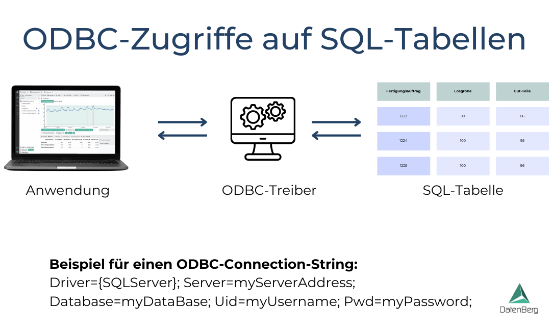 Der ODBC-Zugriff auf SQL-Tabellen ist dargestellt. Es werden die Komponenten Anwendung, ODBC-Treiber und SQL-Tabelle gezeigt. Ebenfalls ist ein Beispel für einen ODBC-Connection-String gegeben.