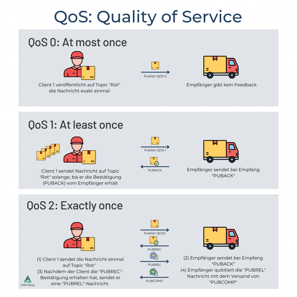 Das Schaubild zeigt die einzelnen Quality of Service (QoS) Levels des MQTT-Protokolls und erklärt diese.