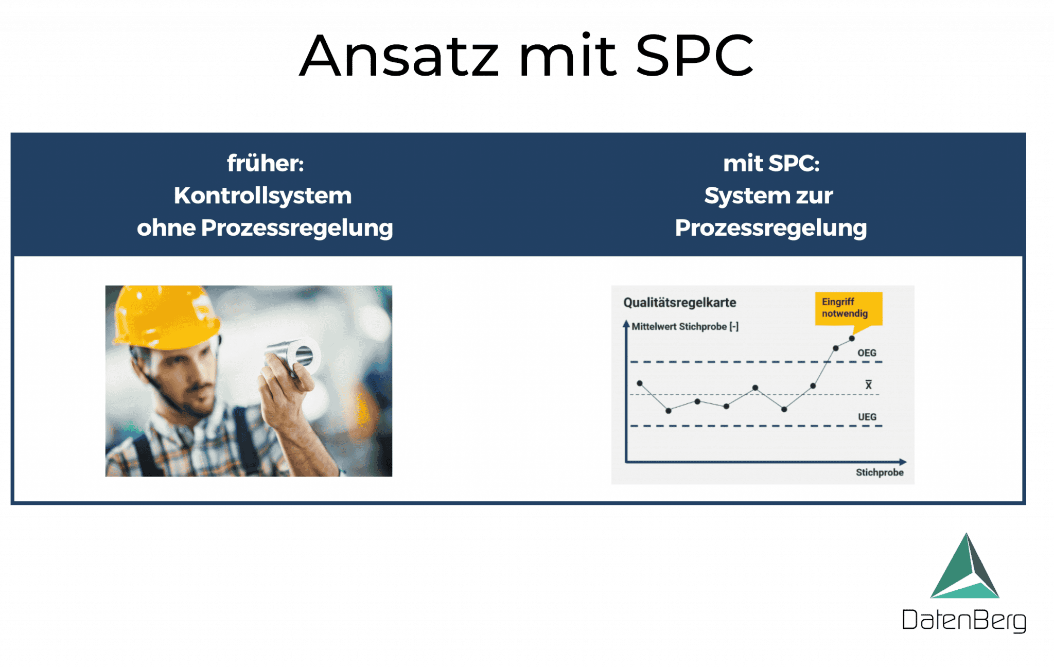 Statistische Prozessregelung (SPC) DatenBerg