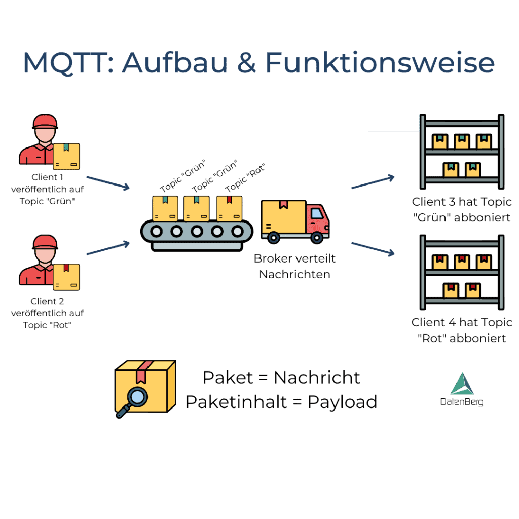 Aufbau und Funktionsweise von MQTT. Wie ein Client auf ein Topic veröffentlich, wie der Broker die Nachricht verteilt und wie ein weiterer Client je nach Topic die Nachricht abboniert.