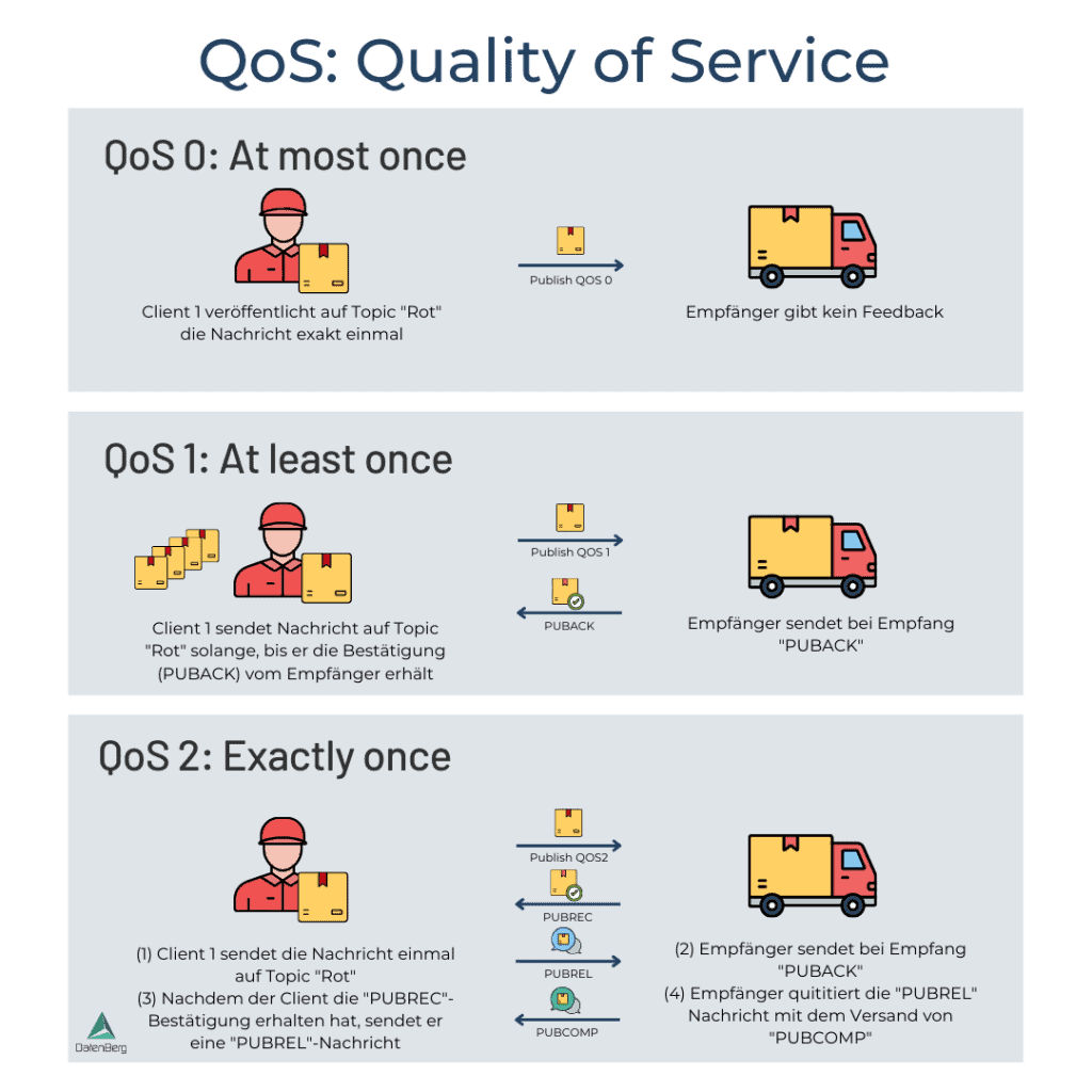 Welche Quality of Sevice (QoS) Level existieren. Es wird QoS 1, 2 und 3 erklärt. QoS 0 steht für "At most once", QoS 1 für "At least once", QoS 2 für "Exactly Once".