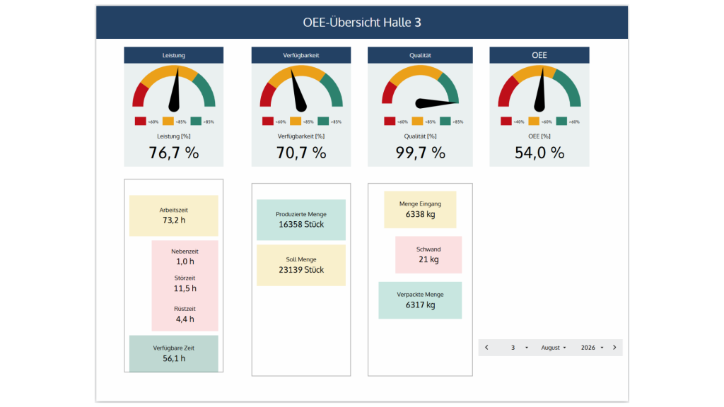 OEE-Dashboard in der smartPLAZA mit Gauge-Anzeigen für Leistung, Verfügbarkeit, Qualität und Gesamt-OEE.