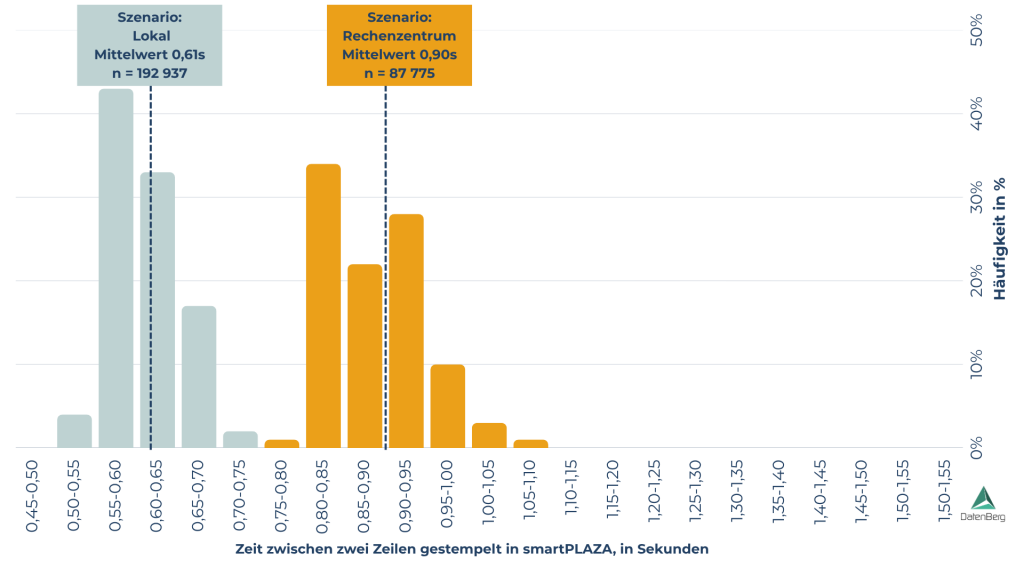 Histogramm der Latenzverteilung: lokale Verarbeitung mit Mittelwert 0,61 Sekunden gegenüber Verarbeitung über Rechenzentrum mit Mittelwert 0,90 Sekunden