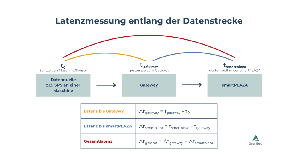 Architekturdiagramm: Datenfluss von der Maschine über das Gateway zu smartPLAZA mit Zeitstempeln t0, tgateway und tsmartplaza sowie Formeln zur Latenzberechnung