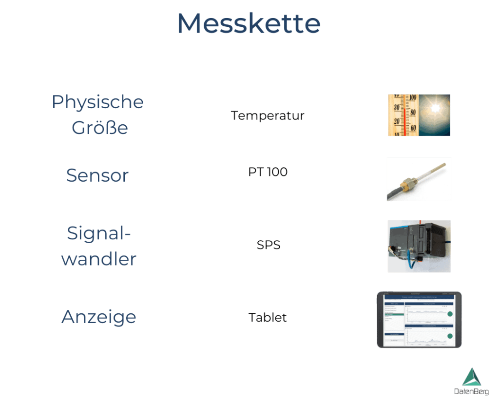 Messkette am Beispiel Temperatur: Pt100-Sensor, SPS als Signalwandler und Tablet als Anzeige