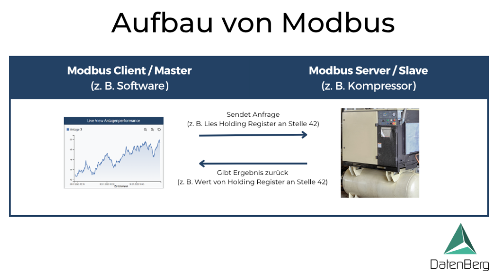 Schema zum Aufbau von Modbus: Ein Modbus Client oder Master, z. B. eine Software, sendet eine Anfrage zum Lesen eines Holding Registers an einen Modbus Server oder Slave, z. B. einen Kompressor. Der Server gibt den Wert des Registers zurück.